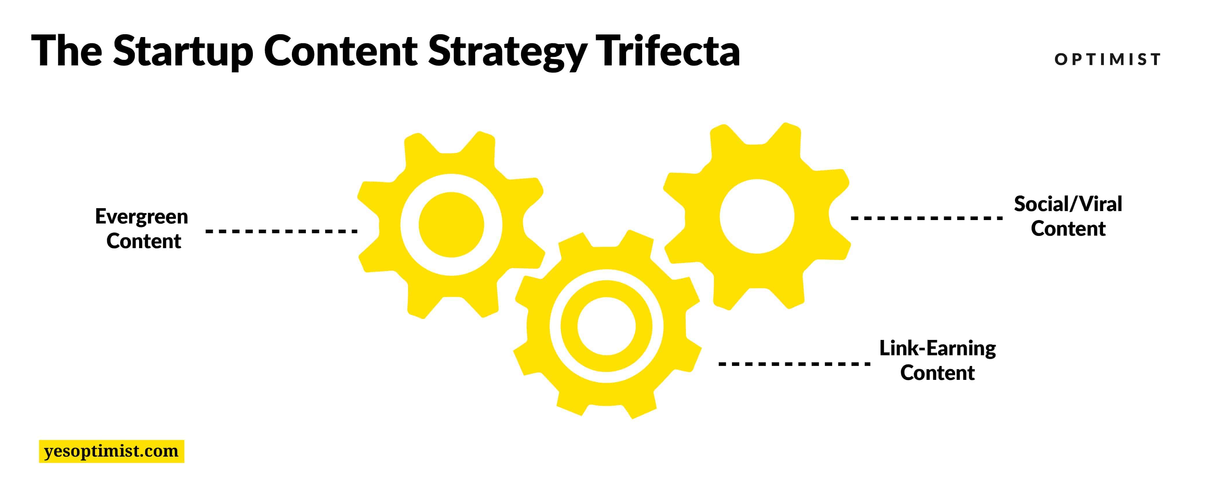 The Optimist "Trifecta" strategy for startup content marketing includes 3 types of content: Evergreen, social-viral, and linkbuilding.