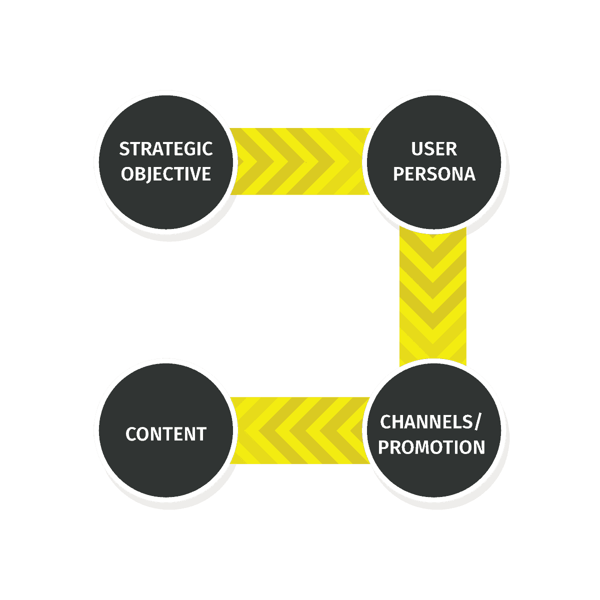 You need to begin planning for content marketing by considering your strategic objectives and then working through which users/personas are relevant, which channels you'll use to reach them, and then which content will be most effective in communicating your message.