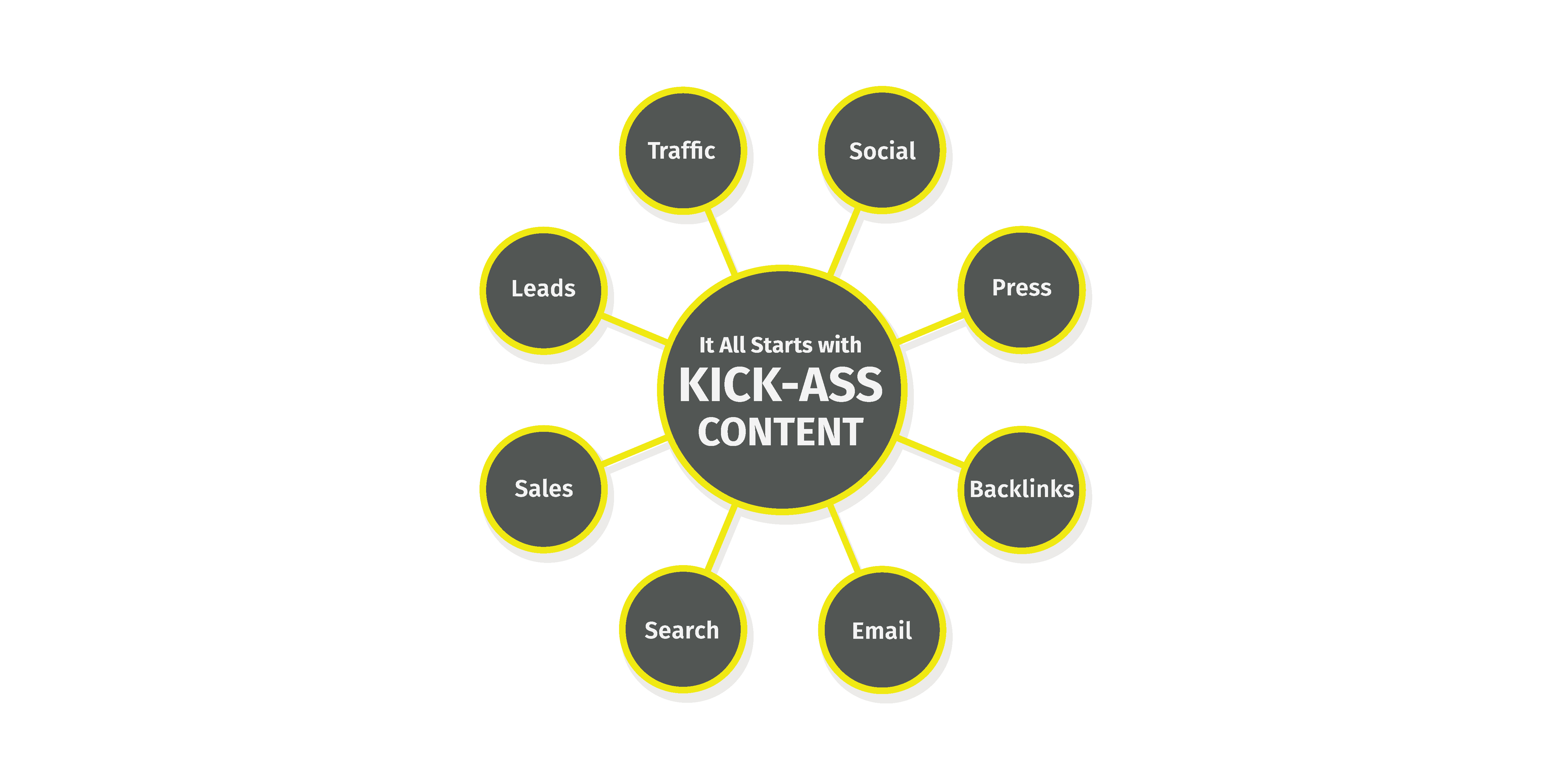 Diagram that shows how "Kick-Ass Content" is the driving force to generate traffic, leads, sales, links, etc. 