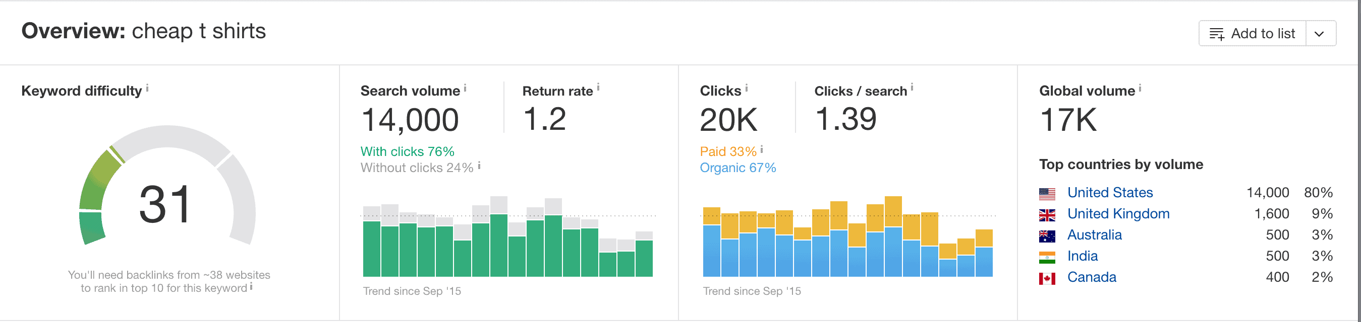 Ahrefs keyword analysis