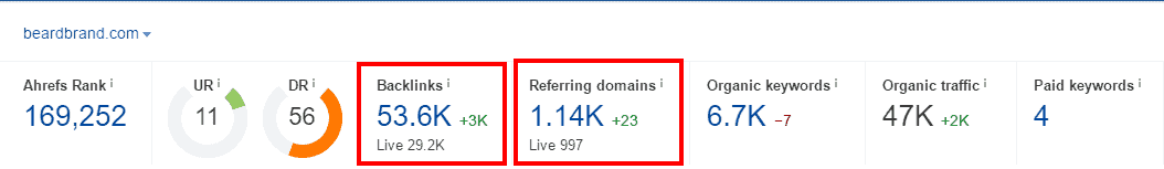 Beardbrand has built up a lot of high-quality backlinks