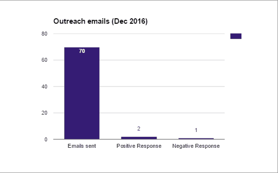 Results of outbound sales outreach for Optimist (December 2016)