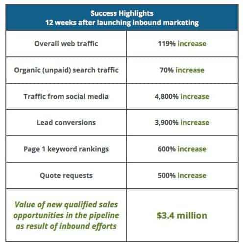 Fisher Tank's metrics from content marketing