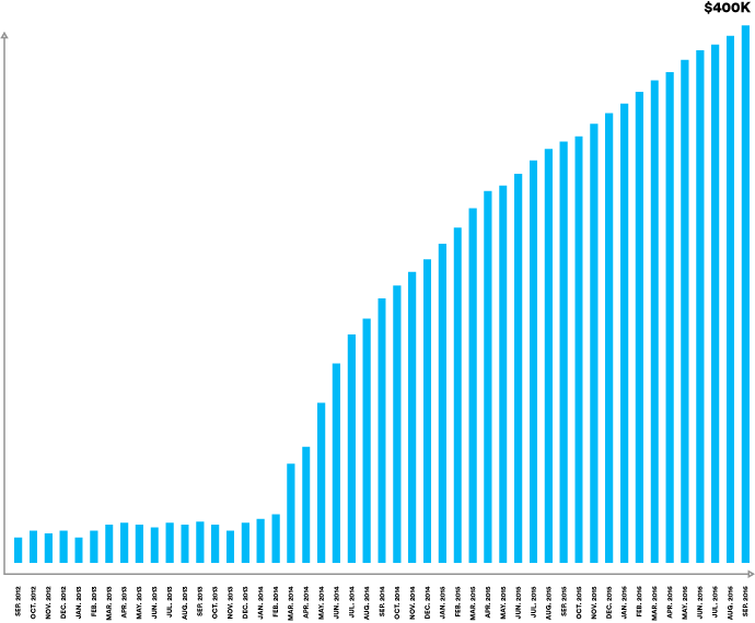 Groove's revenue growth, entirely through content marketing