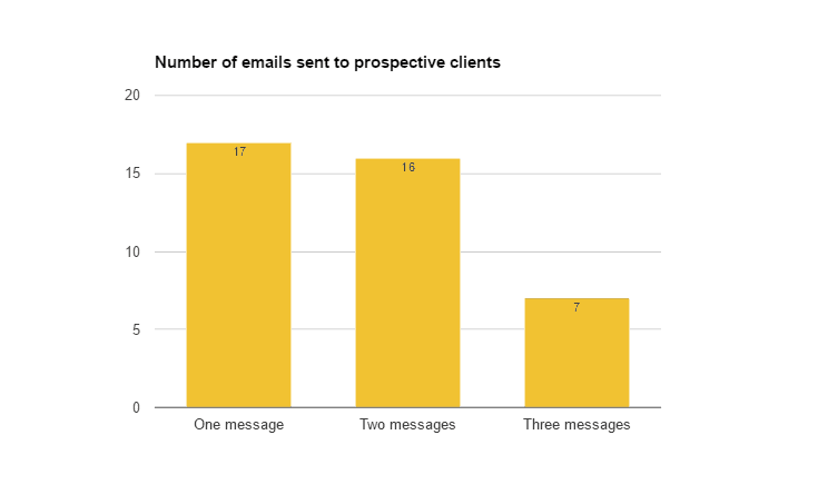 Number of outreach emails sent to prospective clients (December 2016)