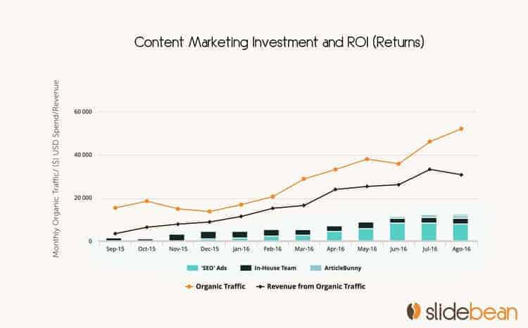 Slidebean's growth trough content marketing