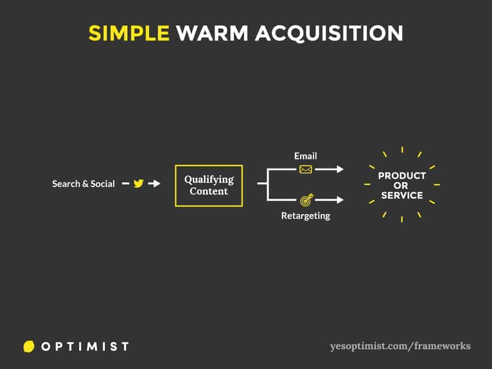 Framework for using content marketing to do simple warm customer acquisition