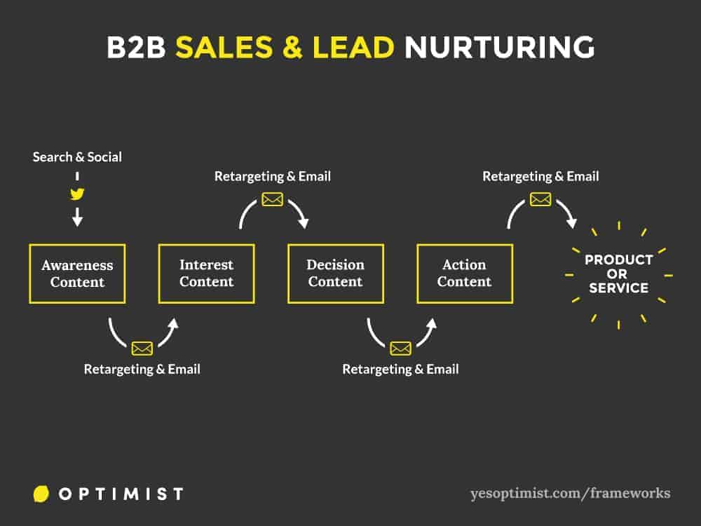 Framework for using content marketing to nurture sales leads and drive funnel conversions.