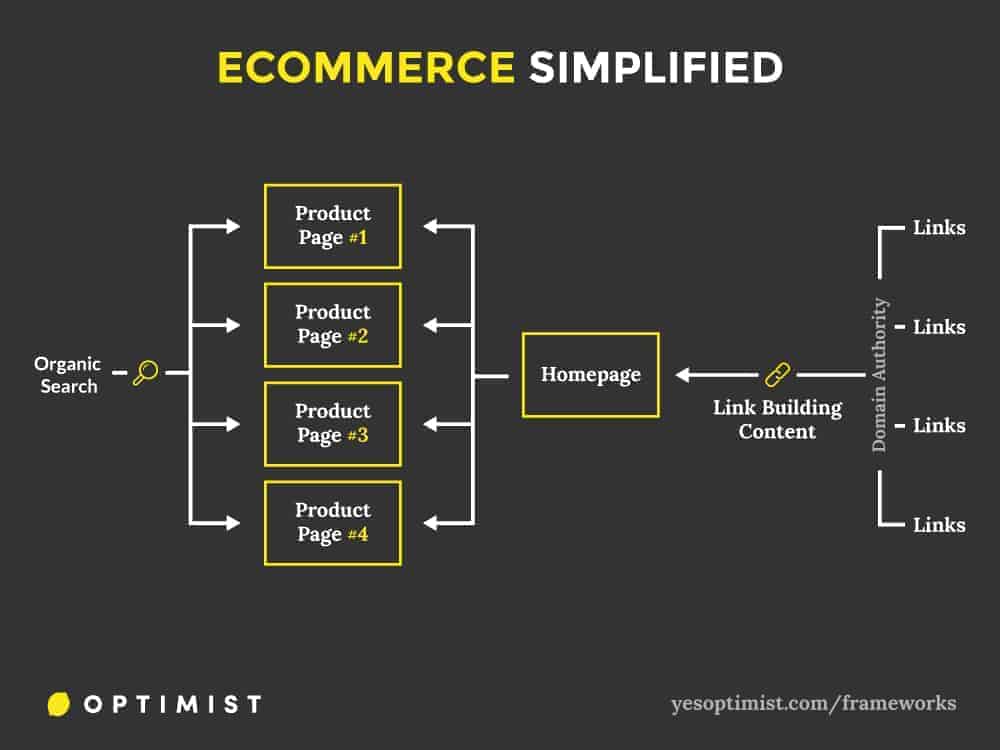 Framework for using content marketing to raise domain authority and drive organic traffic to an ecommerce website.