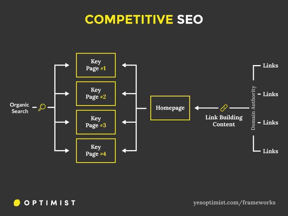 Framework for using content marketing to help a website rank for competitive SEO terms. 