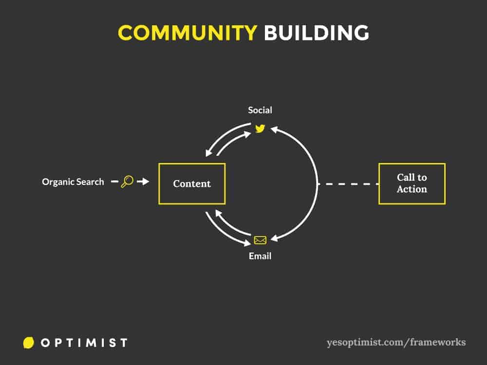 Framework for using content marketing to build a community and drive engagement among constituents.