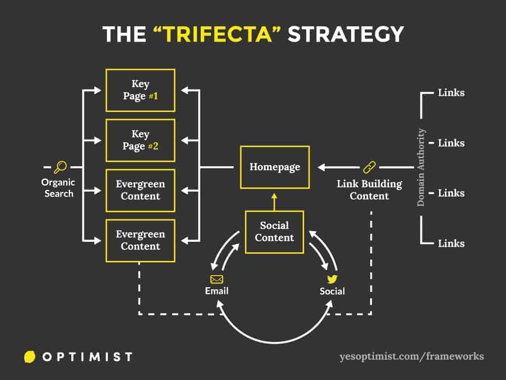 Framework for using content marketing to both drive short-term traffic and engagement while also investing in long-term growth through organic search.