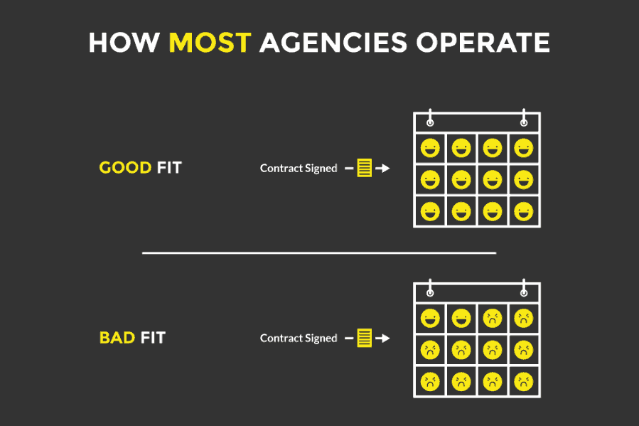 Most agencies don't offer trials and have clients that are upset for months.