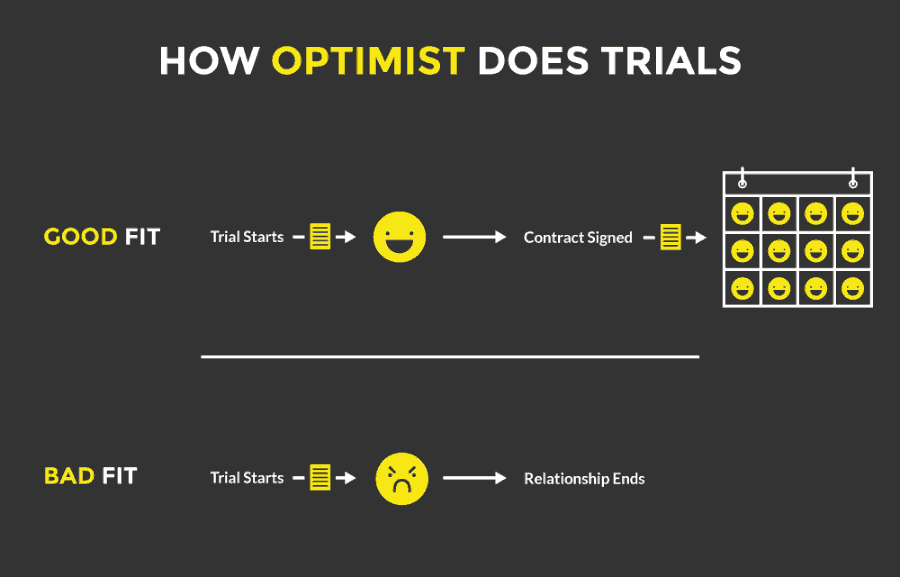 Graphic illustrating how Optimist does trial. 