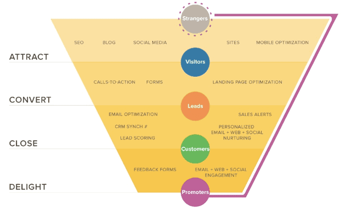 HubSpot's inbound marketing funnel graphic.