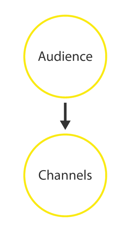 audience-to-channels