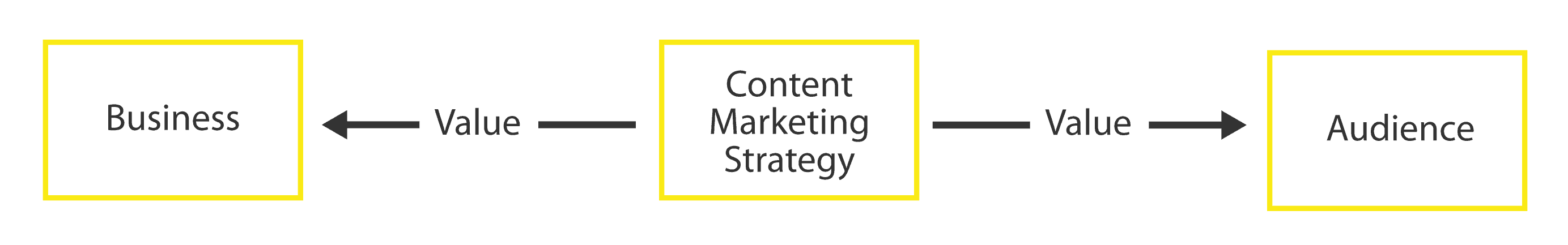 content-marketing-creates-value