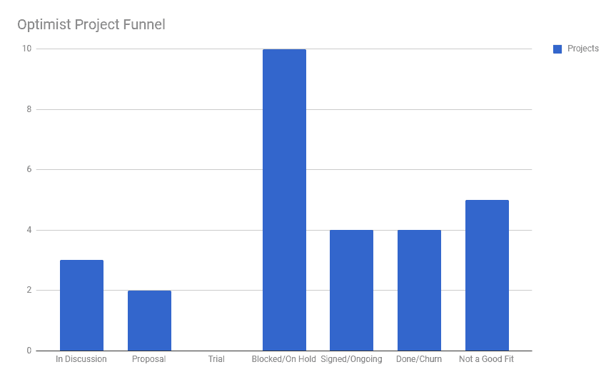 Optimist Project Funnel