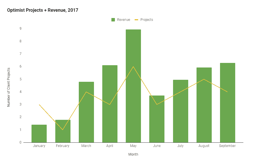 Optimist Projects and Revenue