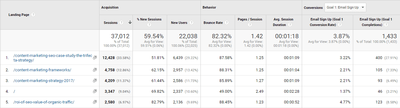 Google Analytics report showing a side-wide conversion rate of about 4%