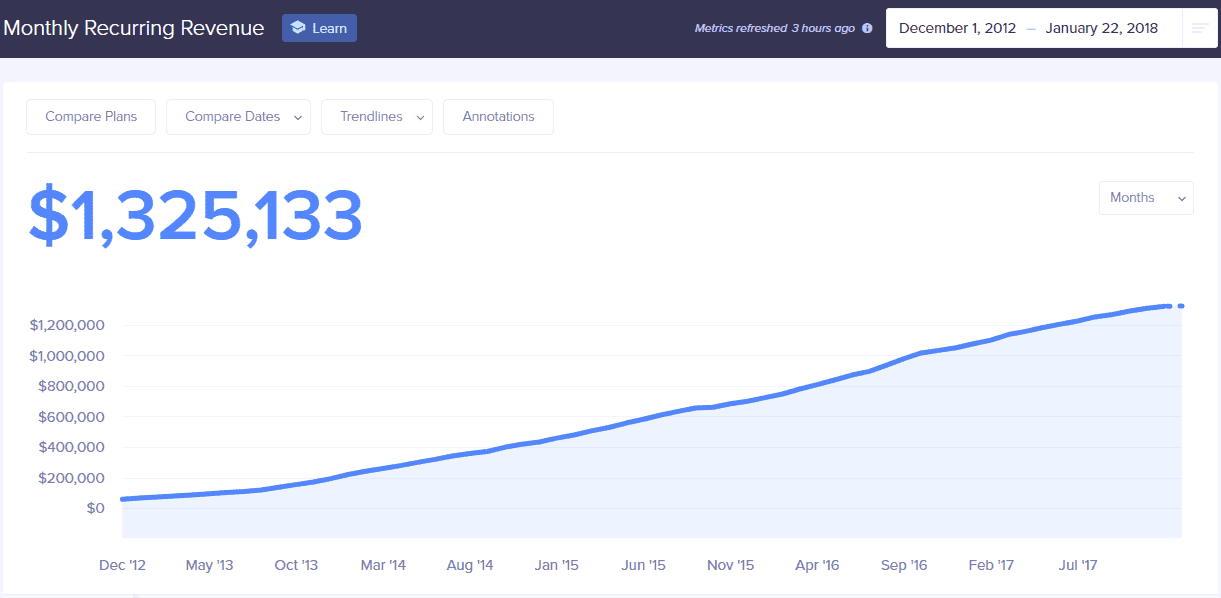 Screenshot of Buffer's growth in MRR since December, 2012