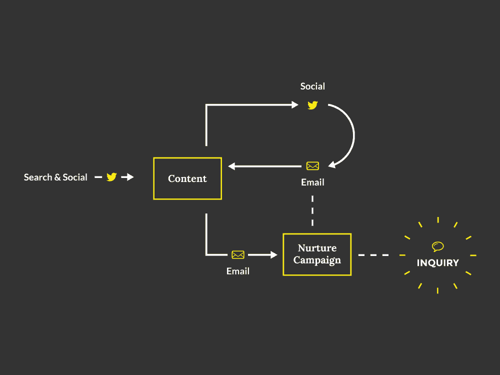 Simple B2B lead generation framework for agencies