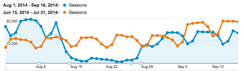 Google Analytics chart showing a huge drop in traffic to the Buffer website when they received a manual penalty from Google