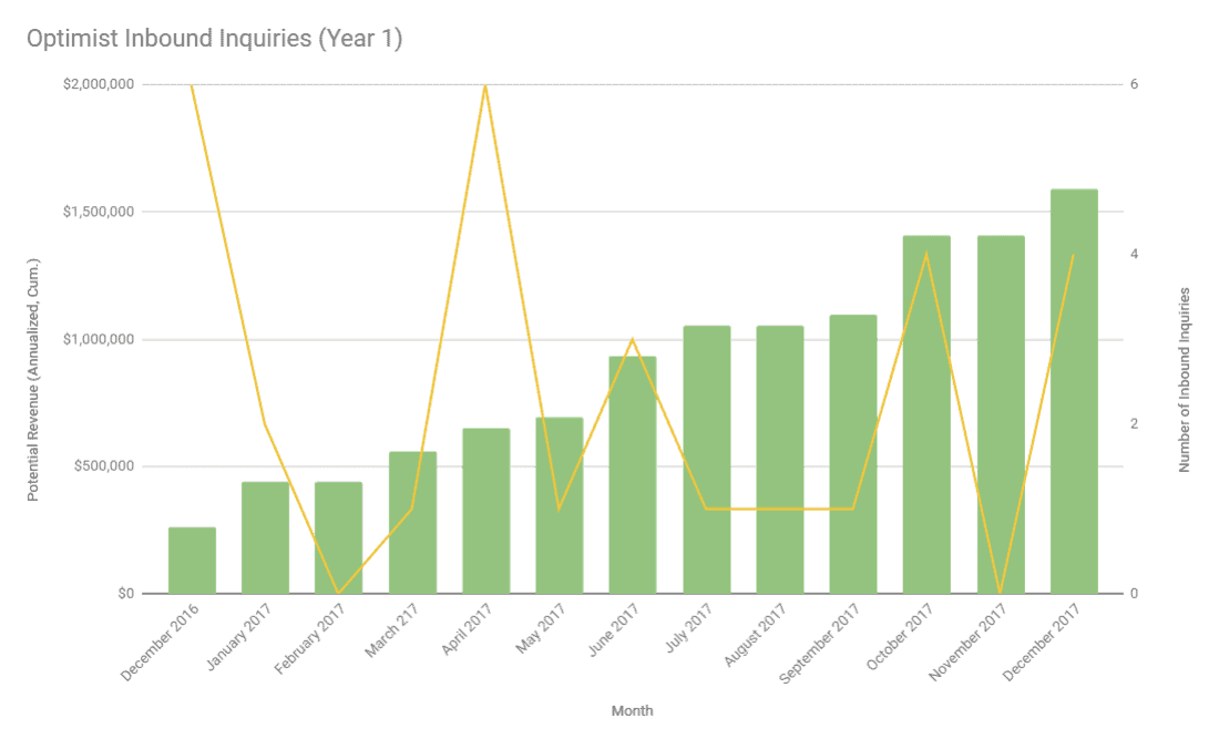 Optimist inbound inquiries in 2017