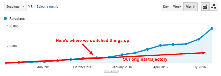 Change of strategy analytics screenshot