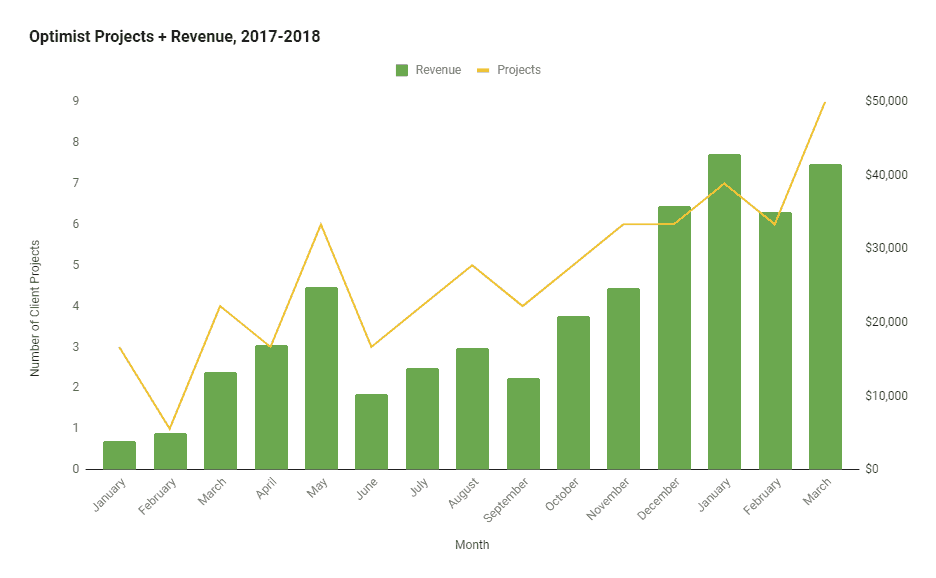 Projects & Revenue - Q1, 2018