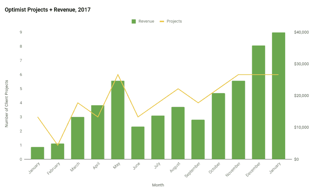 Optimist Revenue Growth - Year 1