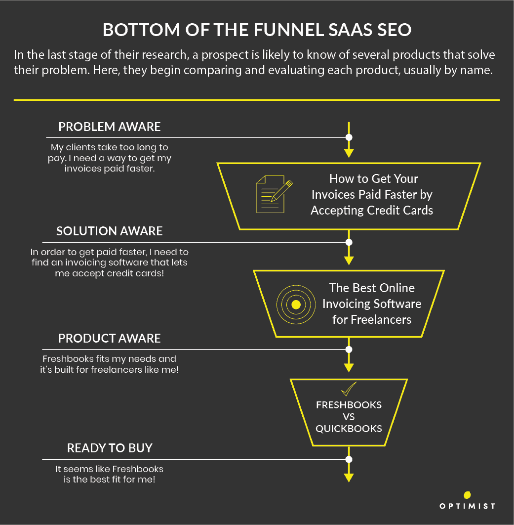 Bottom-of-funnel SaaS SEO diagram showing stages from problem-aware to ready-to-buy, including product comparisons like FreshBooks vs QuickBooks.