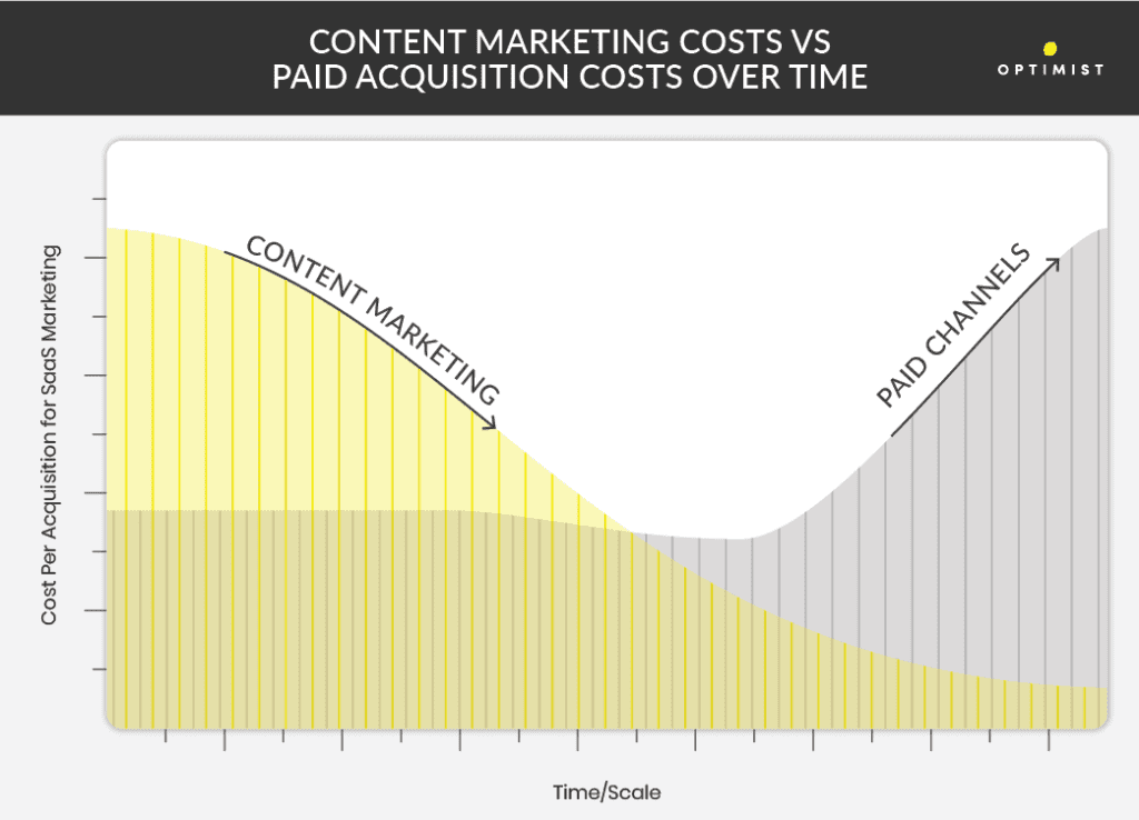 The CPA for content marketing diminishes over time, while the cost of paid acquisition is likely to increase. 