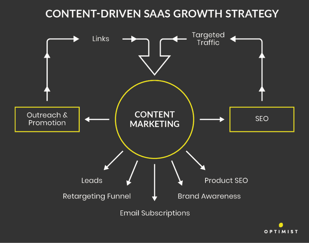 Content marketing is the central engine that drives nearly all of the startup growth activity that matters.