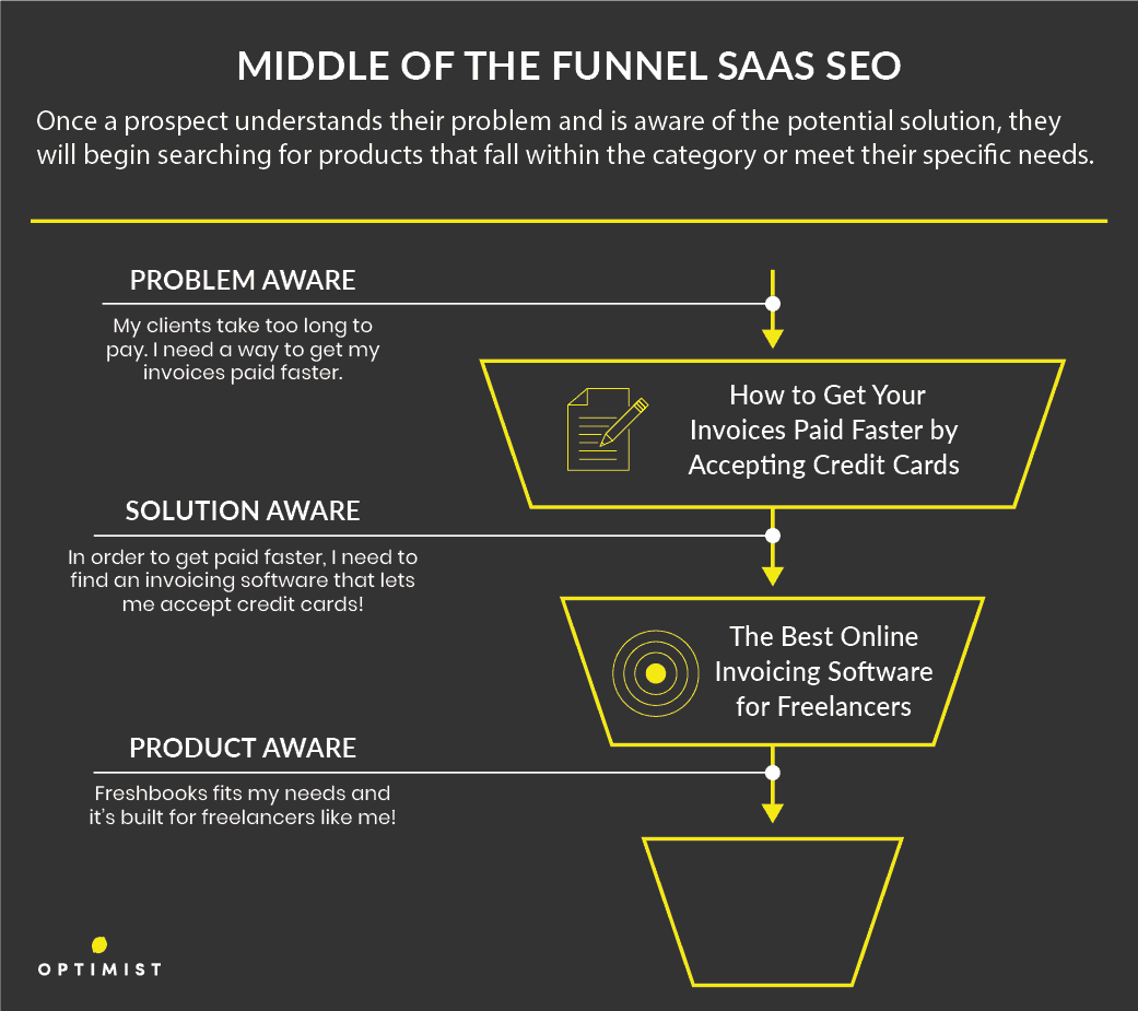 Middle-of-funnel SaaS SEO diagram showing problem-aware, solution-aware, and product-aware stages with invoicing software examples.