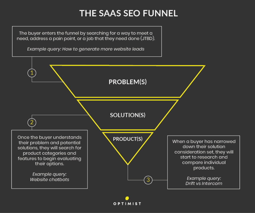 The SaaS SEO funnel begins when the buyer searches out a pain point and ends when they make a purchase decision.