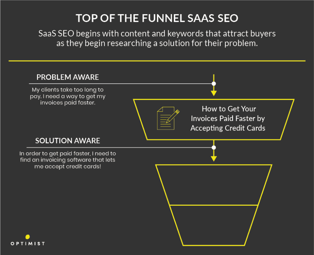 Top of the funnel SEO for SaaS is focused on problem-solution keywords and content.