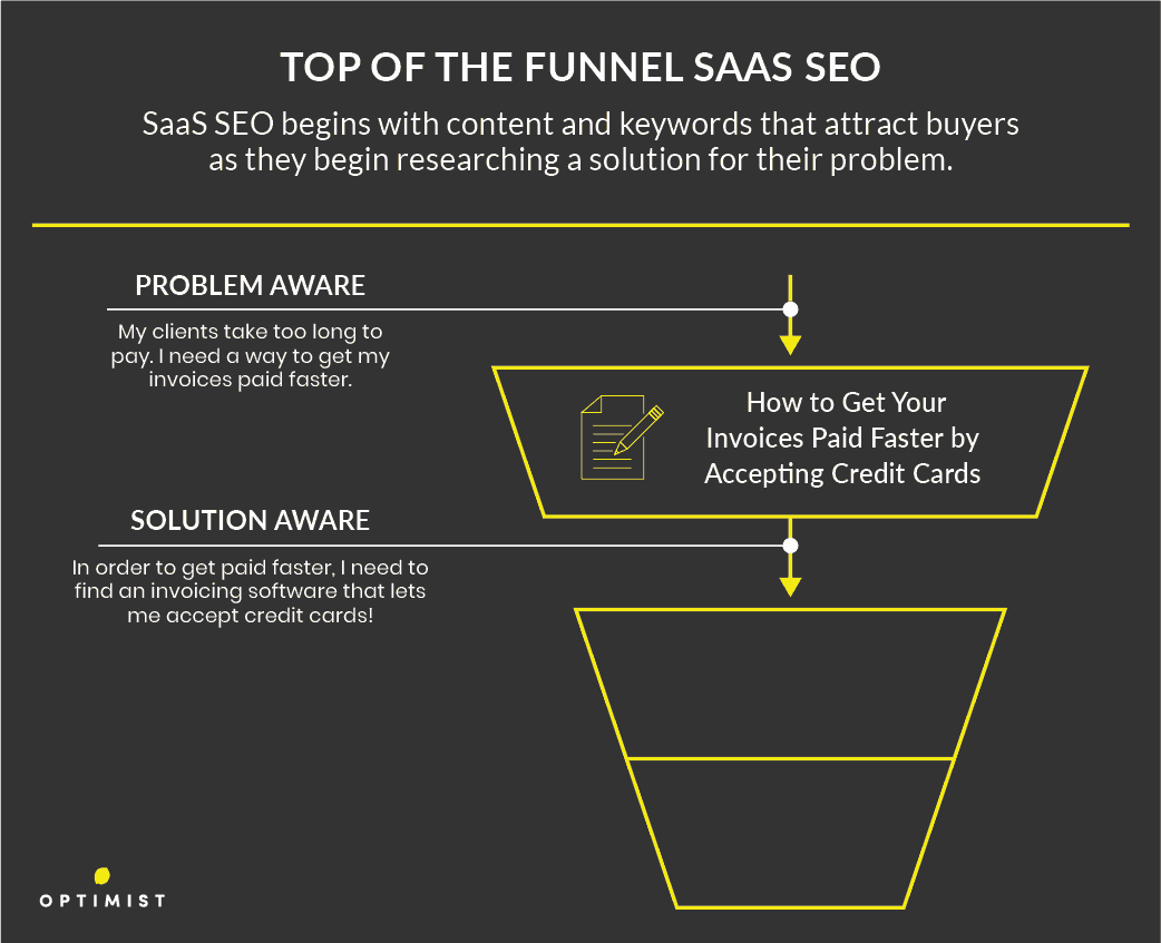 Top-of-funnel SaaS SEO diagram showing problem-aware and solution-aware stages with example content about faster invoice payments.