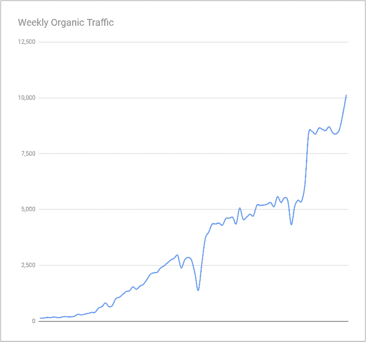 Organic traffic growth for a SaaS startup, using content marketing and SEO.