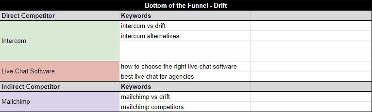 Bottom of the funnel content mapping for Drift, focuses on comparing their software to other direct and indirect competitors.