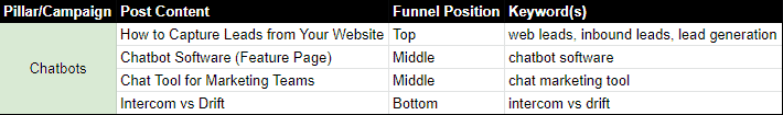 Content funnel for chatbots software shows how all of the content comes together.