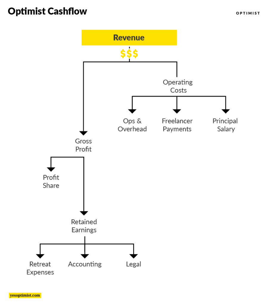 Flowchart showing how Optimist's revenue flows through the company, from operating costs to profit, profit share, and additional expenses. 