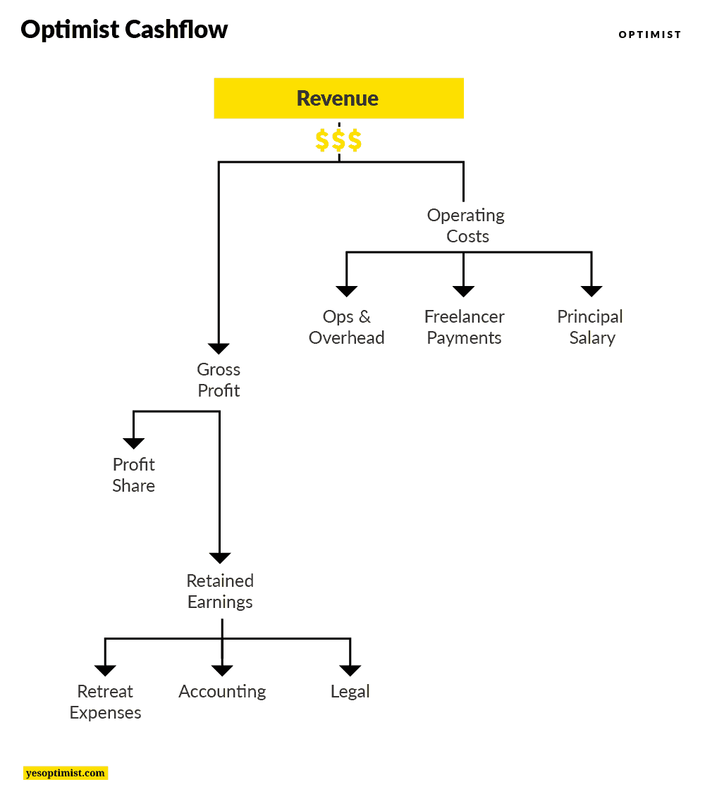 Flowchart showing how Optimist's revenue flows through the company, from operating costs to profit, profit share, and additional expenses.