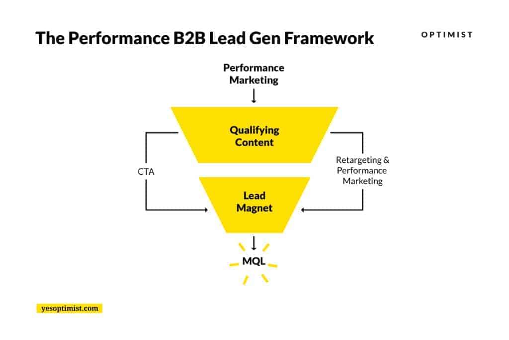 The Performance B2B Lead Gen Framework uses performance marketing to drive targeted traffic to qualifying traffic. Then, using a call to action and retargeting, drives qualified traffic to a lead magnet to generate SQLs.