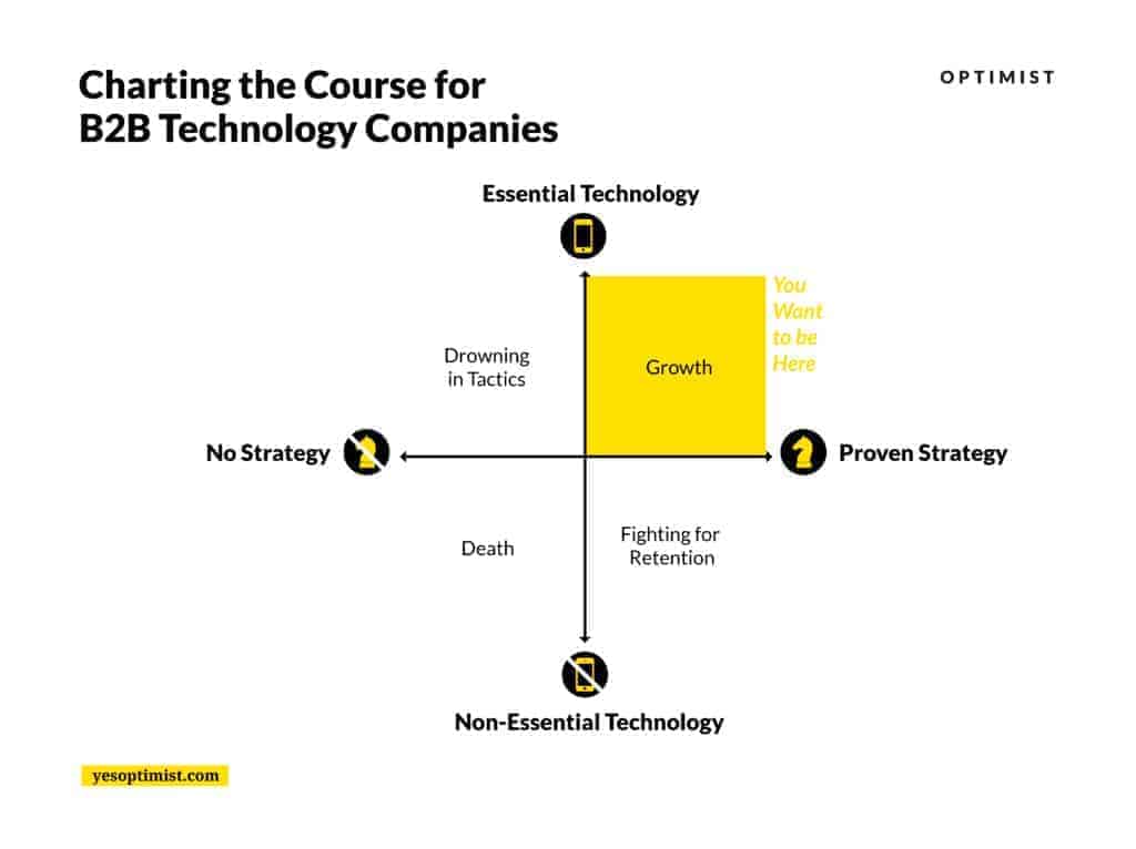 Charting the course for B2B Technology companies.