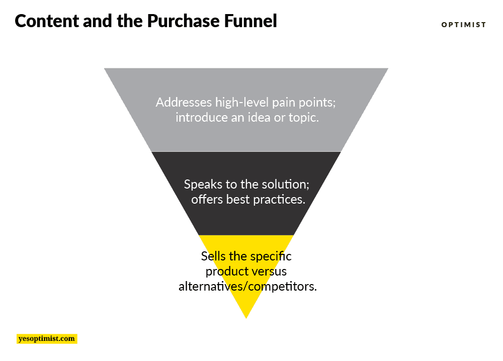 Content and purchase funnel shows the top, middle, and bottom of the funnel stages. 