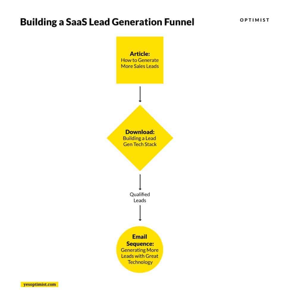 Building a SaaS Lead generation funnel.