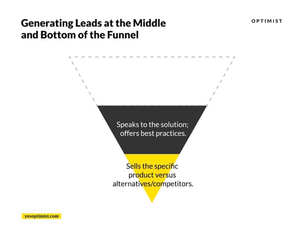 Generating leads at the bottom and middle of the funnel.