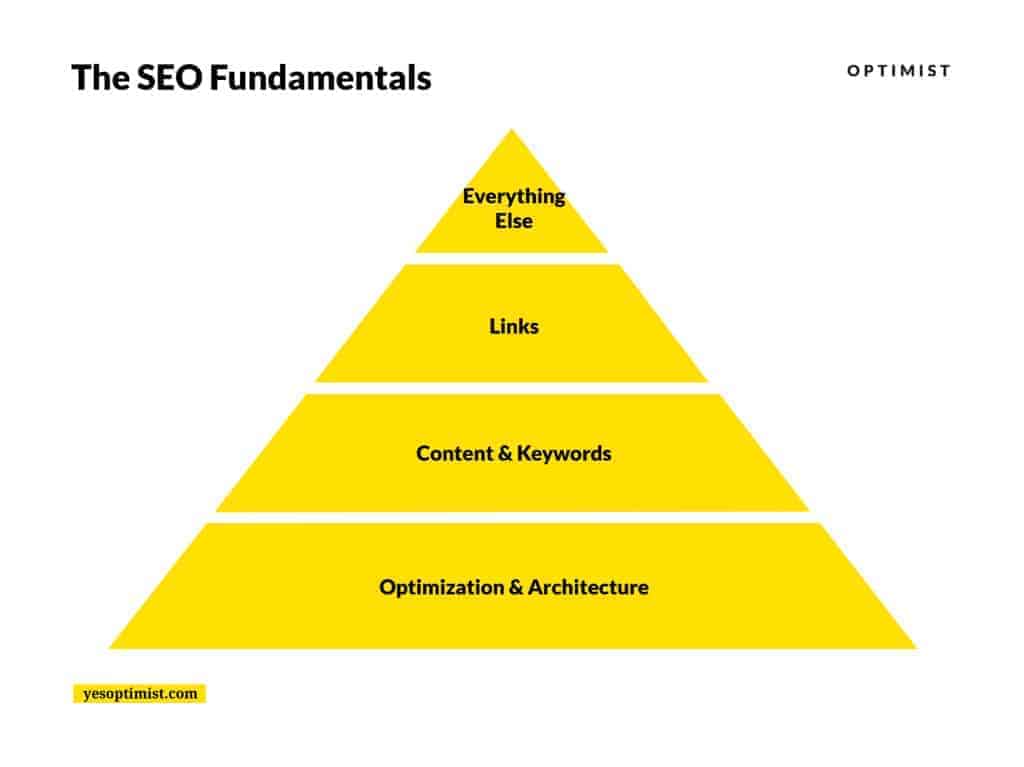 The fundamentals of SEO: Optimization and architecture, content and keywords, links, followed lastly by everything else.