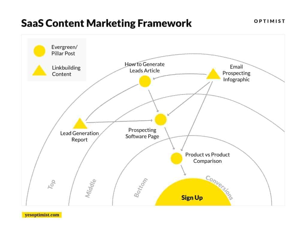 SaaS Content Marketing Framework shows how to use multiple types of content at key points in the buyer funnel to drive sales and conversions. 